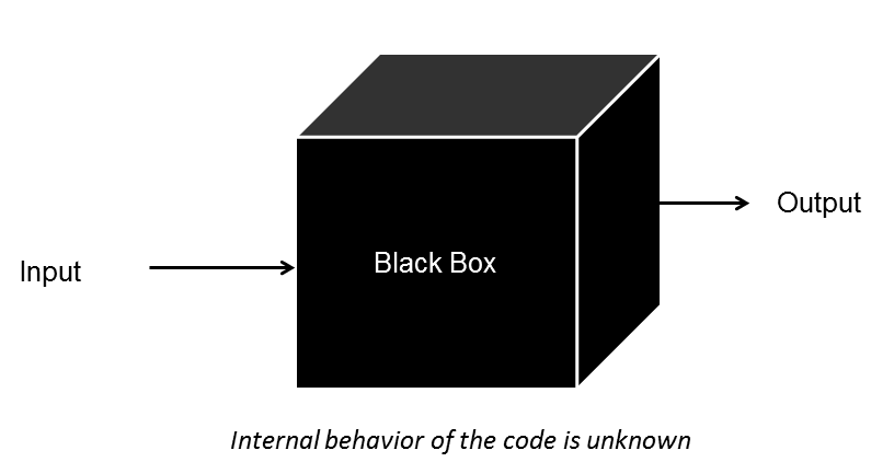 Diagrama mostrando uma caixa-preta recebendo um input e devolvendo um output, com a legenda "o comportamento interno do código é desconhecido".